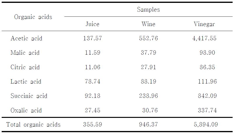Changes in organic acids contents after alcohol and acetic acid fermentation of cucumber juice