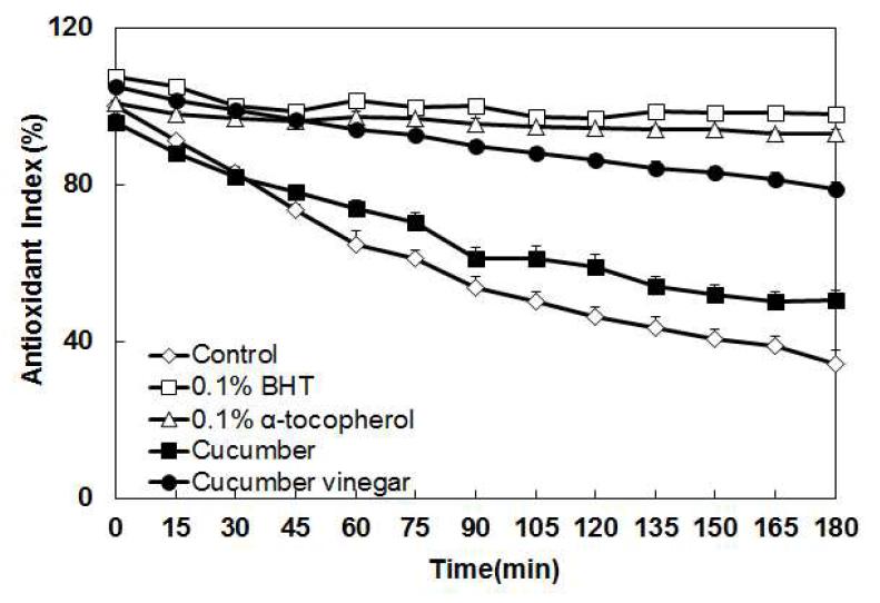 β-carotene bleaching assay of cucumber juice and vinegar