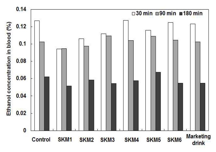 Effect of SKM samples and marketing drink on blood ethanol concentration in rats