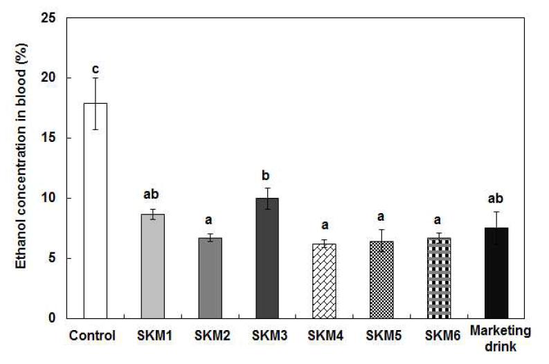 Effect of SKM samples and marketing drink on blood acetaldehyde concentration in rats