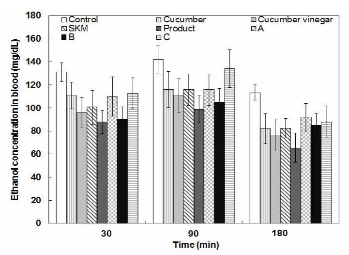 Effect of cucumber juice, vinegar and marketing drink on blood ethanol concentration in rats