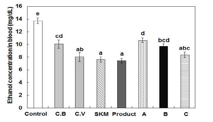 Effect of cucumber juice, vinegar and marketing drink on blood acetaldehyde concentration in rats
