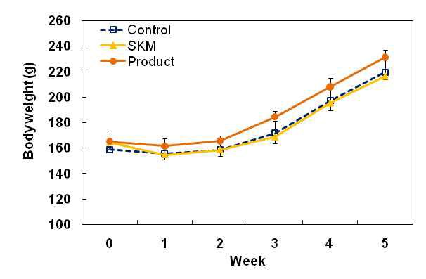 Effect of SKM and product on changes of body weight in ethanol-treated mice
