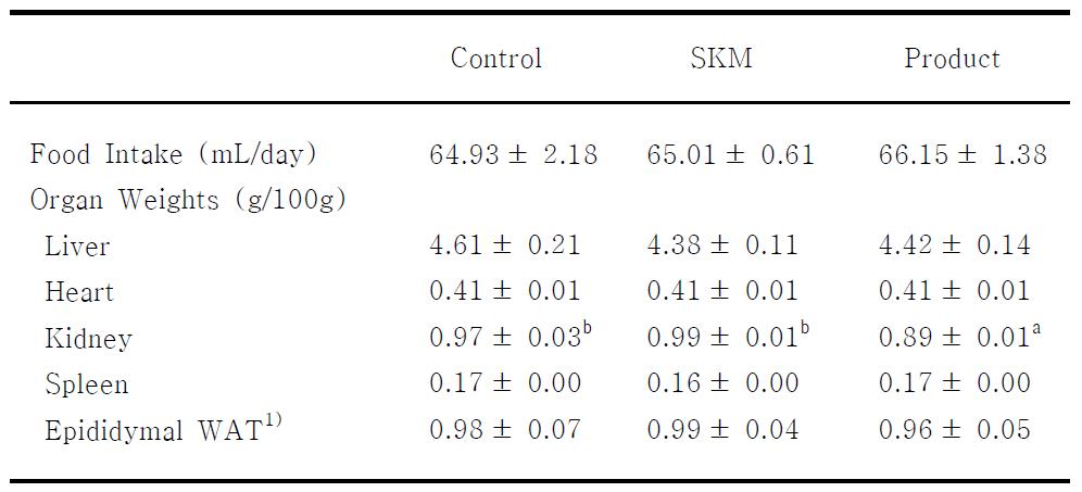 Effects of SKM and product on food intake and organ weights in ethanol-treated rats