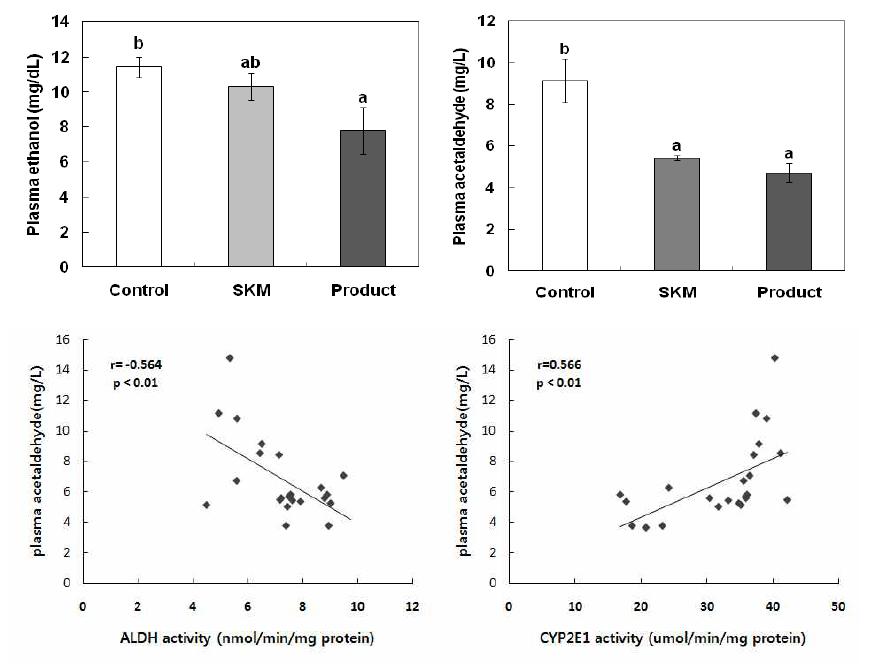 Effect of SKM and product on plasma alcohol and acetaldehyde concentrations and correlation between parameters in ethanol-treated mice