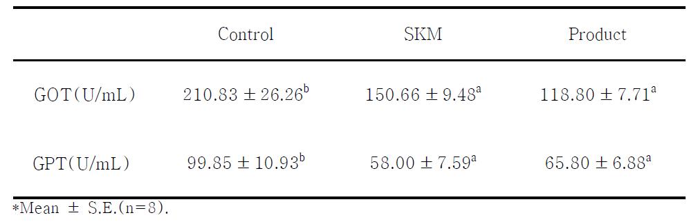 Effect of SKM and product on plasma aminotransferase activity in ethanol-treated rats