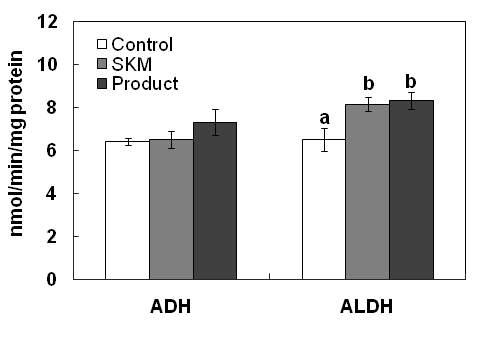 Effect of SKM and product on hepatic ADH and ALDH activities in ethanol-treated mice