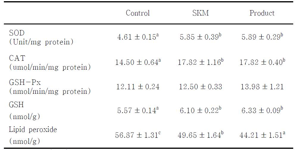 Effect of SKM and product on hepatic antioxidant enzymes activities in ethanol-treated rats