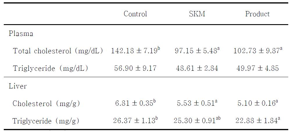 Effect of SKM and product on plasma and hepatic lipid contents in ethanol-treated rats