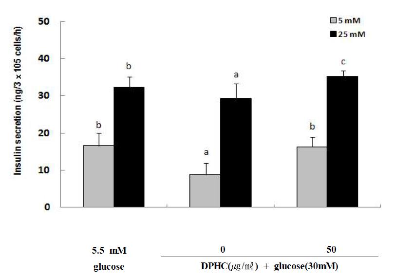 Effects of diphlorethohydroxycarmalol on insulin secretion in high glucose treated RIN-m5F cells.