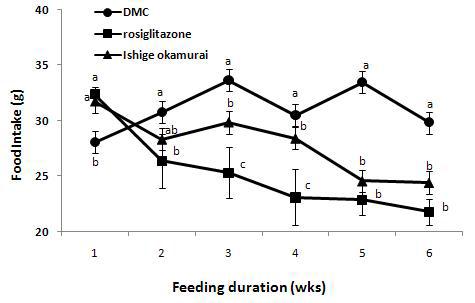 Weekly changes in food intake of Ishige okamurai and rosiglitazone supplemented C57BL/KsJ-db/db mice.