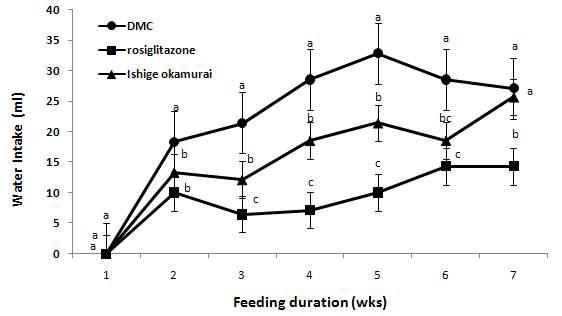 Water Intake of Ishige okamurai and rosiglitazone supplemented C57BL/KsJ-db/db mice.