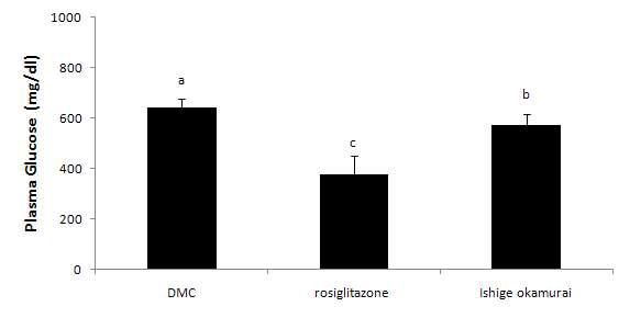 Plasma glucose level in C57BL/KsJ-db/db mice fed a nomal diets containing with rosiglitazone and Ishige okamurai.