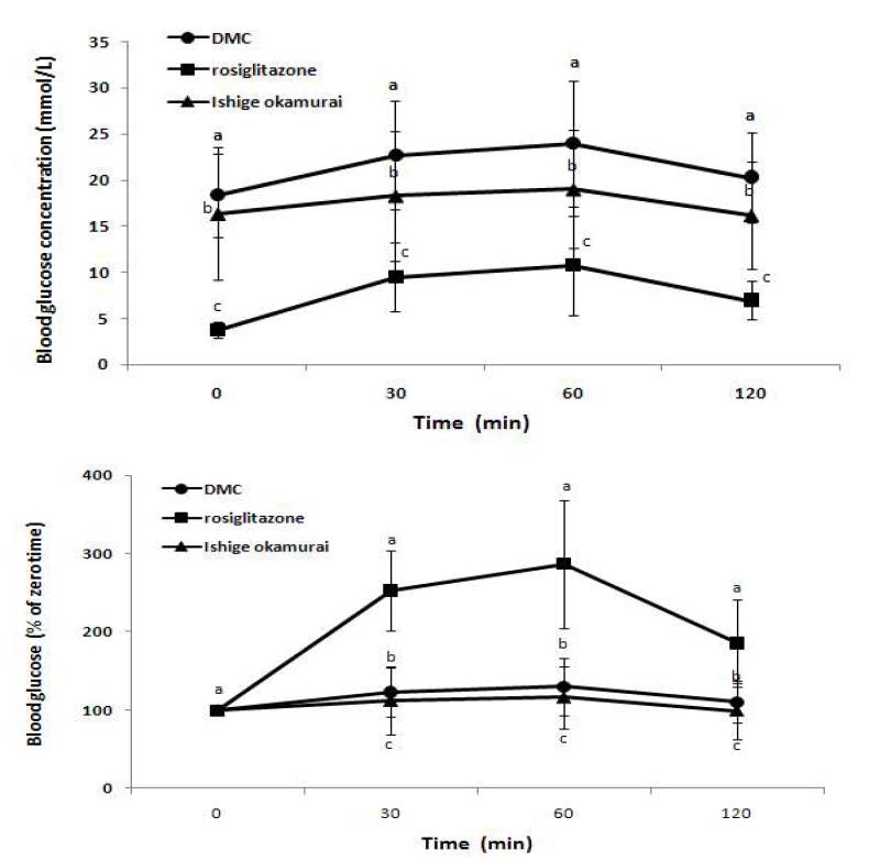 Effects of Ishige okamurai and rosiglitazone supplementation on the IPGTT in C57BL/KsJ-db/db mice.