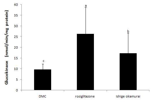 Glucokinase level in C57BL/KsJ-db/db mice fed diets containing rosiglitazone and Ishige okamurai.