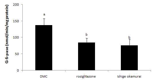 G6pase level in C57BL/KsJ-db/db mice fed diets containing rosiglitazone and Ishige okamurai.