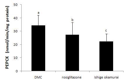 PEPCK level in C57BL/KsJ-db/db mice fed diets containing rosiglitazone and Ishige okamurai.