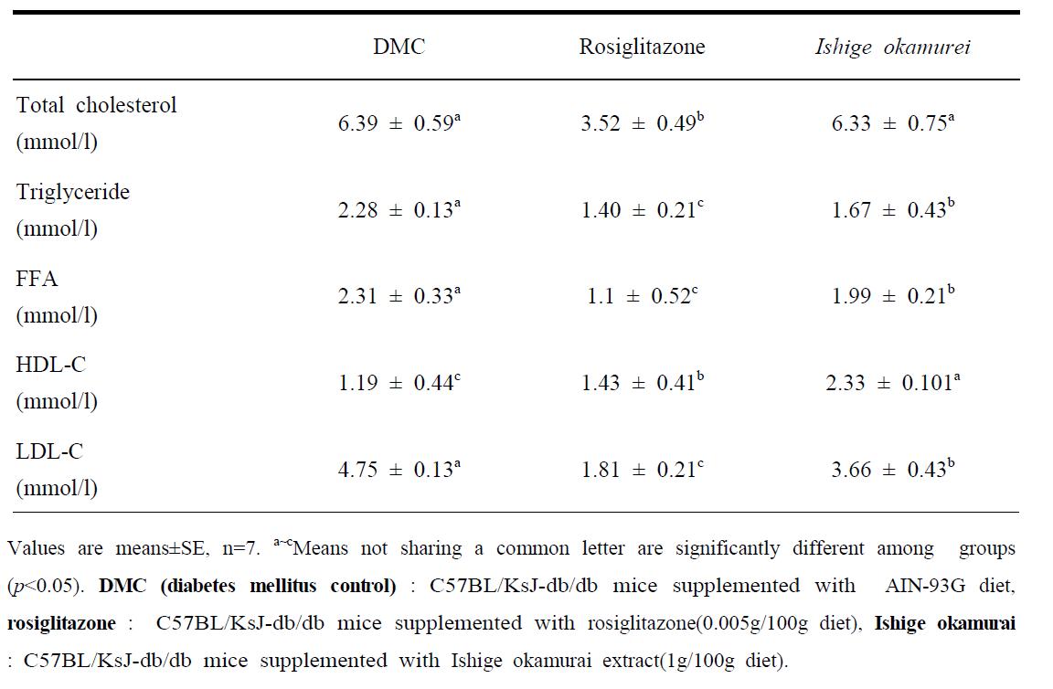 Effects of Ishige okamurai and rosiglitazone supplementation on plasma lipid concentrations in C57BL/KsJ-db/db mice.