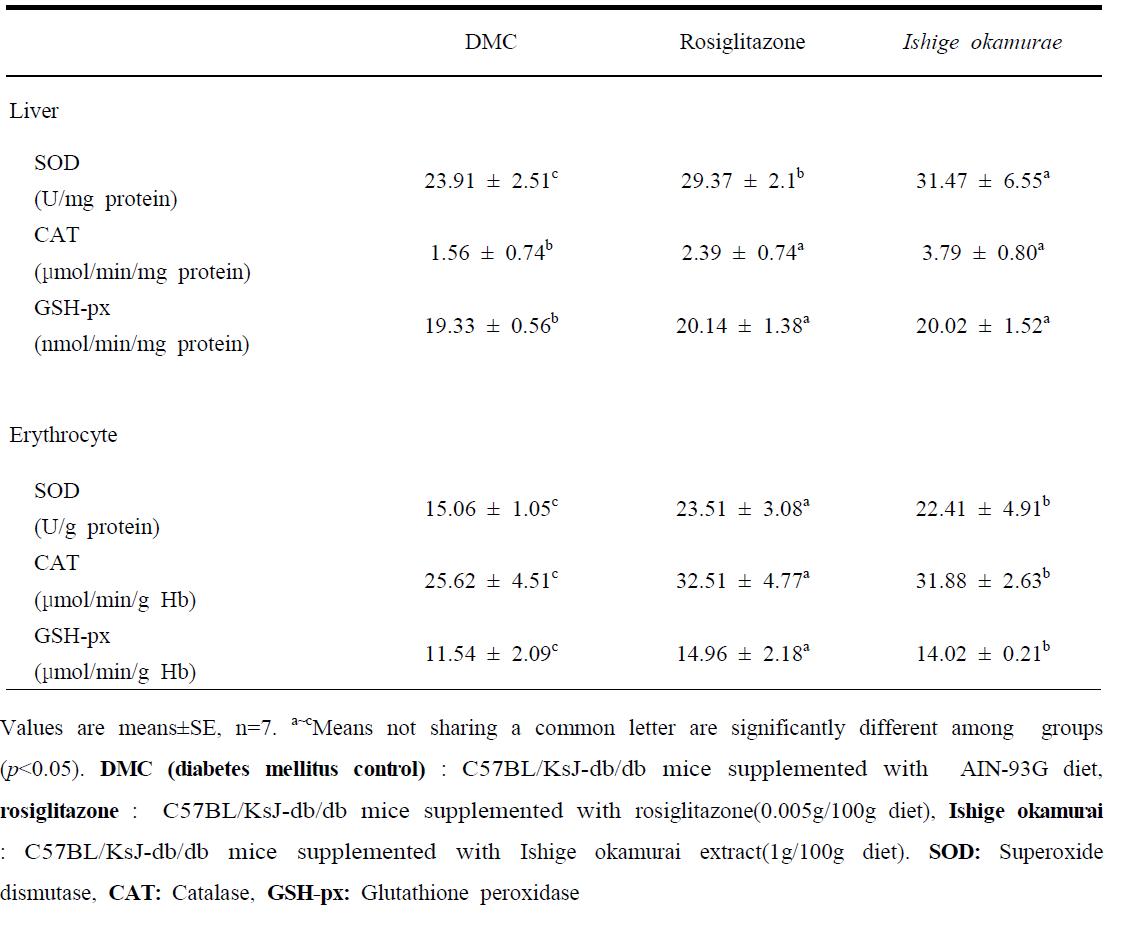 Effect of Ishige okamurai and rosiglitazone supplementation on activities of antioxidant enzymes in C57BL/KsJ-db/db mice.