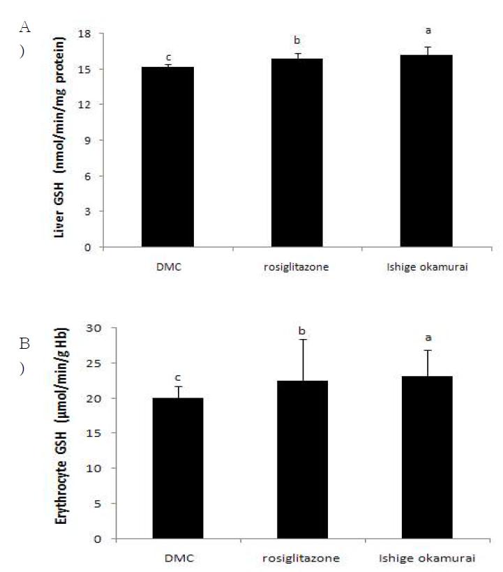 Effect of Ishige okamurai and rosiglitazone supplementation on GSH contents in C57BL/KsJ-db/db mice.