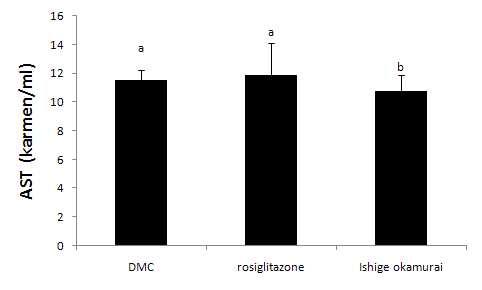 AST in C57BL/KsJ-db/db mice fed diets containing rosiglitazone and Ishige okamurai.