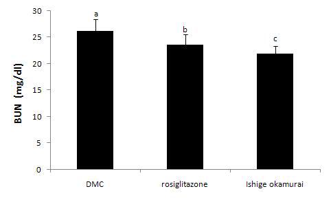 Blood urea nitrogen level in C57BL/KsJ-db/db mice fed diets containing rosiglitazone and Ishige okamurai.