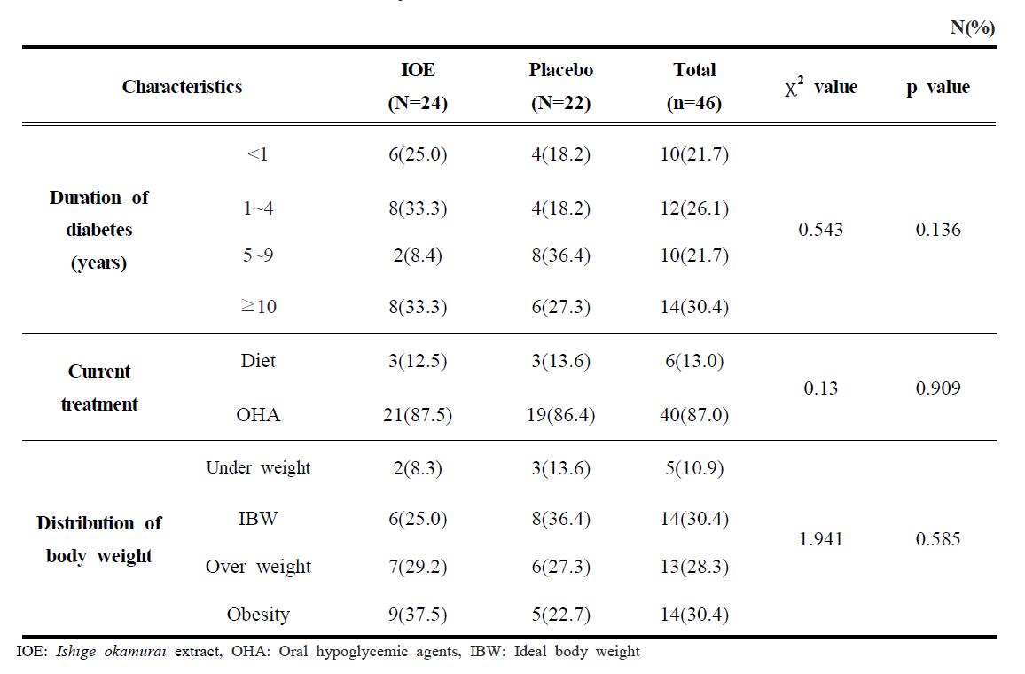 Clinical characteristics of the subjects