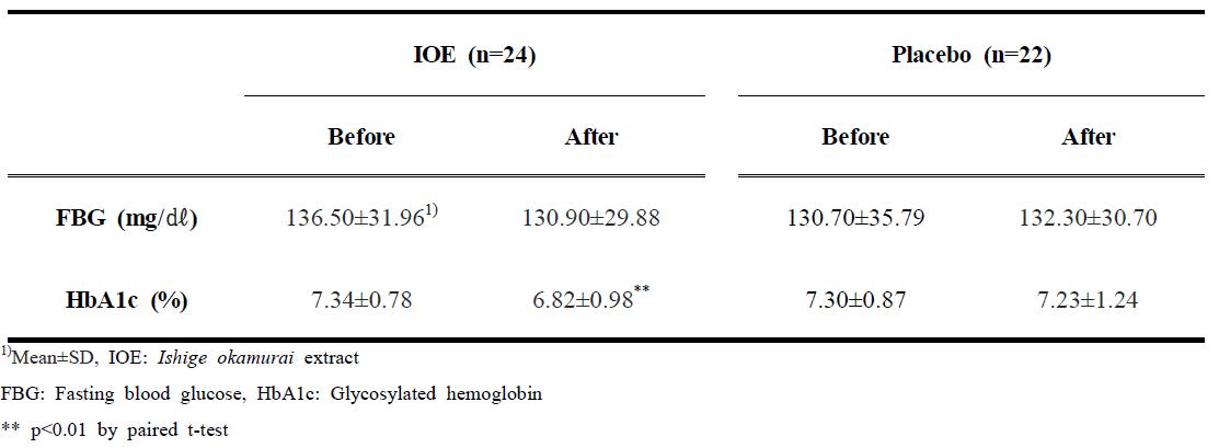 Changes in blood glucose and glycosylated hemoglobin levels of the subjects after 10 weeks of IOE supplement