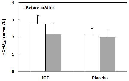 Changes in HOMAIR of the subjects after 10 weeks of IOE supplement.