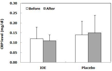 Changes in C-reactive protein level of the subjects after 10 weeks of IOE supplement.