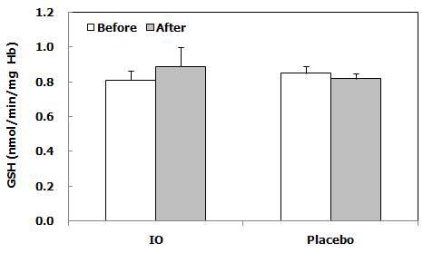 Changes in glutathione level of the subjects after 10 weeks of IOE supplement.