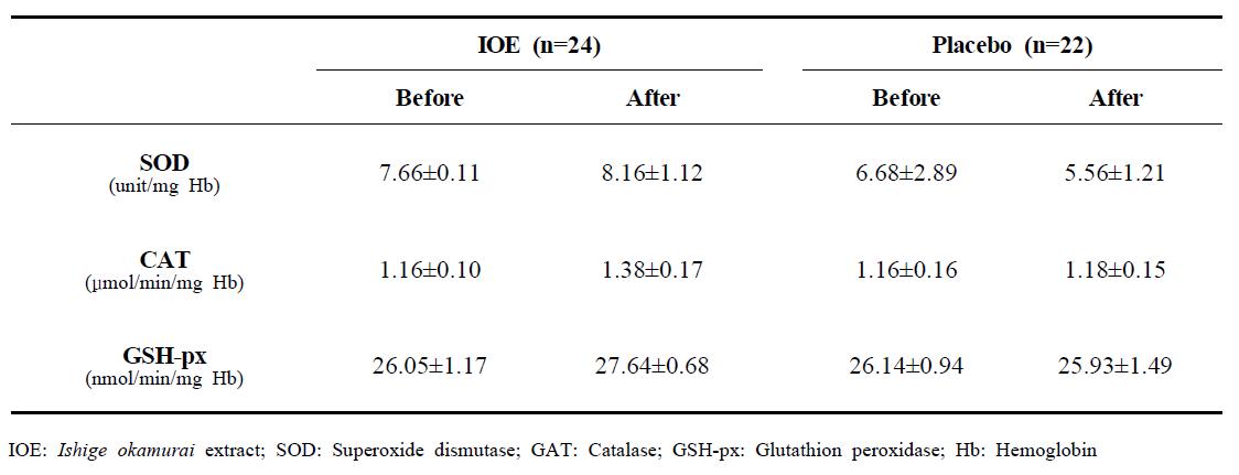 Changes in antioxidant enzymes activities of the subjects after 10 weeks of IOE supplement