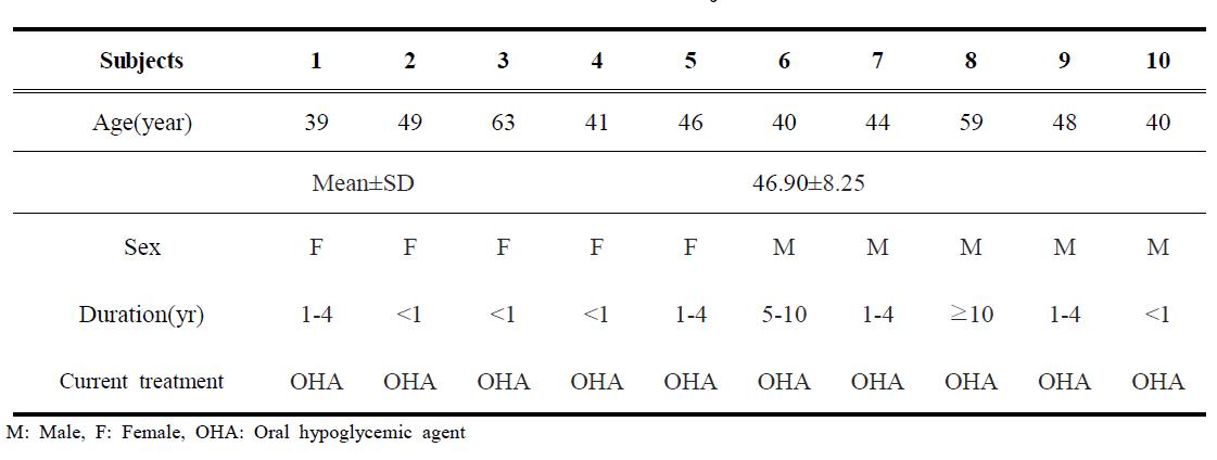 General and clinical characteristics of the diabetic subjects