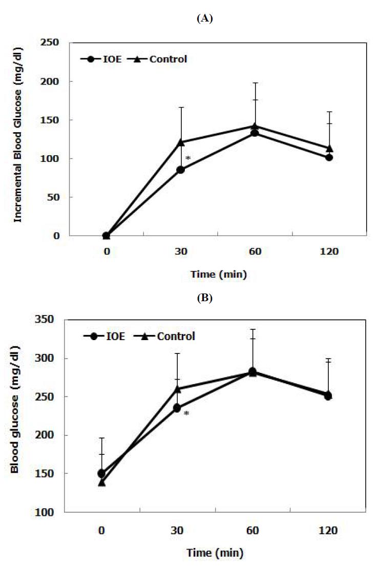 Effects of IOE on blood glucose levels after oral maltose tolerance test in type 2 diabetes mellitus patients.