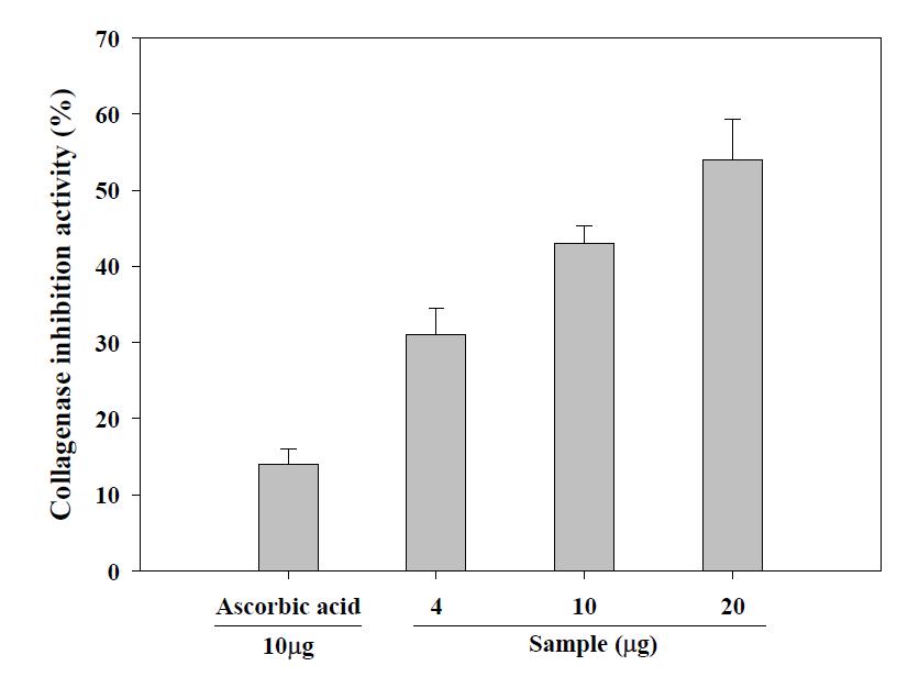 Collagenase inhibition activity of of Ishige okamurae extract powder.