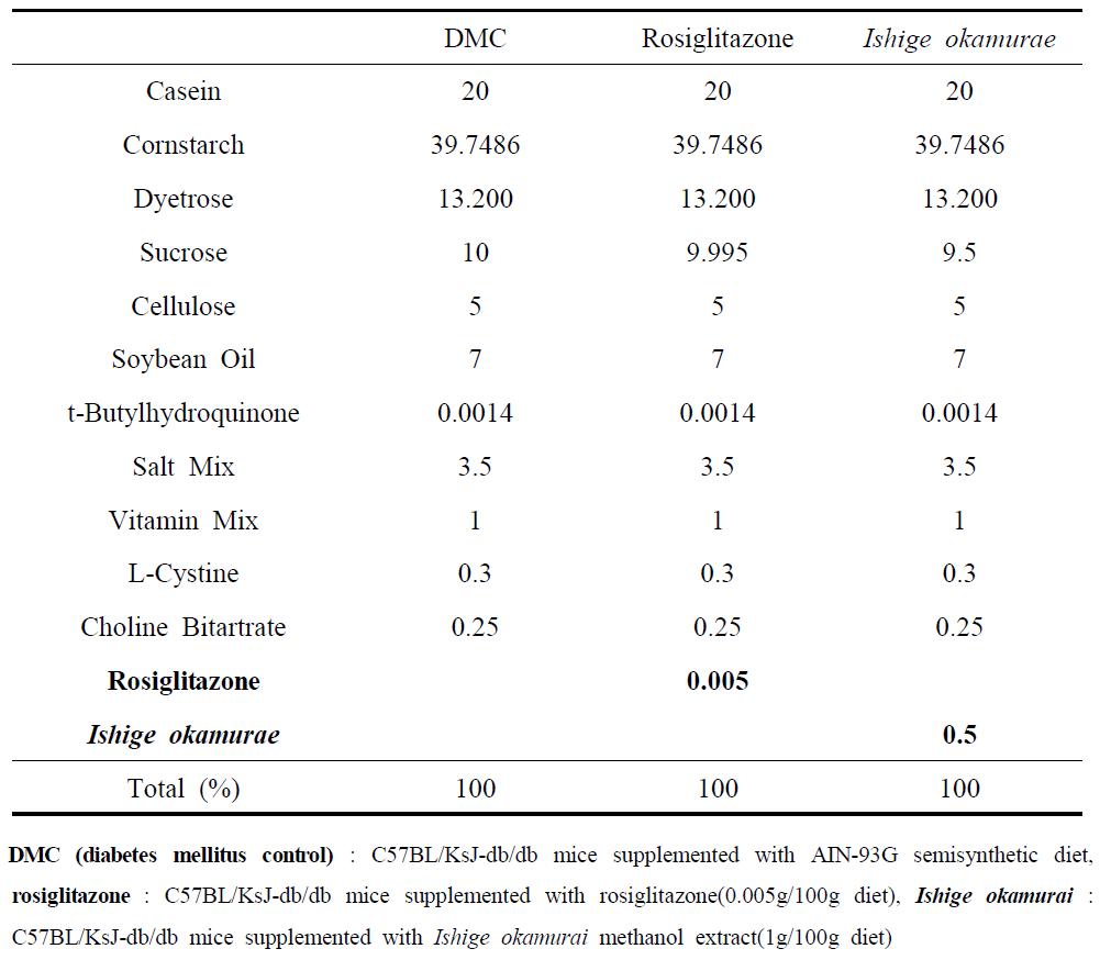 Compositions of the experimental diets(%)