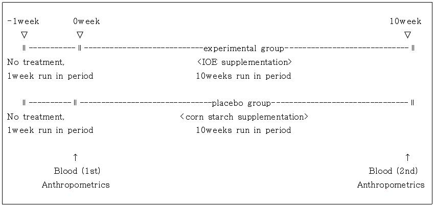 Experimental design.