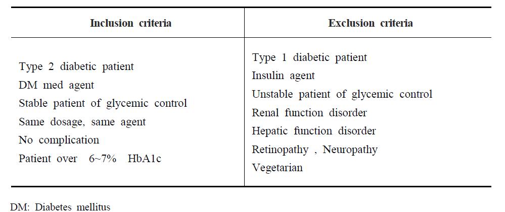 Inclusion & exclusion criteria of the subjects