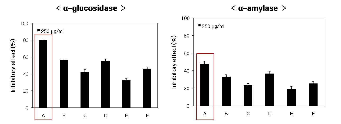 Inhibitory effects of α-glucosidase and α-amylase of brown algae 6 kinds methanol extract.