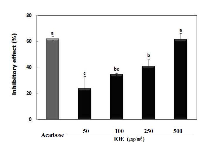 Inhibitory activity of IOE on α-glucosidase.