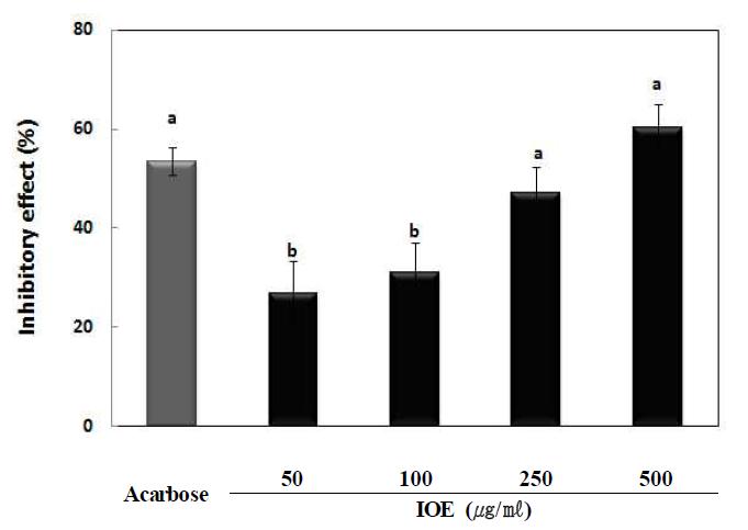 Inhibitory activity of IOE on α-amylase.