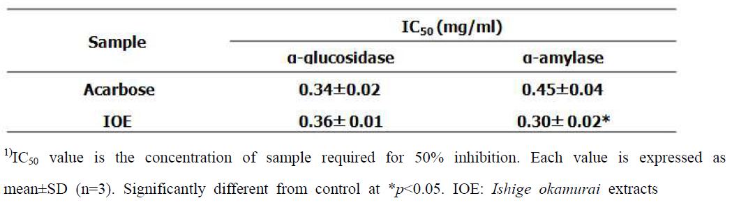 IC50 value1) of inhibitory activity of IOE on α-glucosidase and α-amylase.