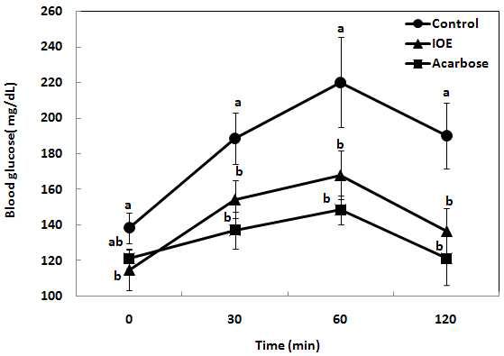 Blood glucose level after administration of IOE in normal mice.