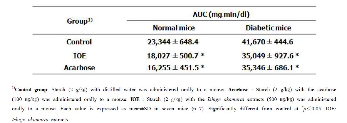 Area under the curve (AUC) of postprandial glucose responses of normal and STZ-induced diabetic mice