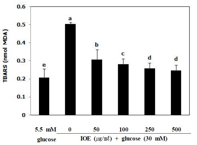 Effects of IOE on TBARS generation in high glucose treated HUVECs.