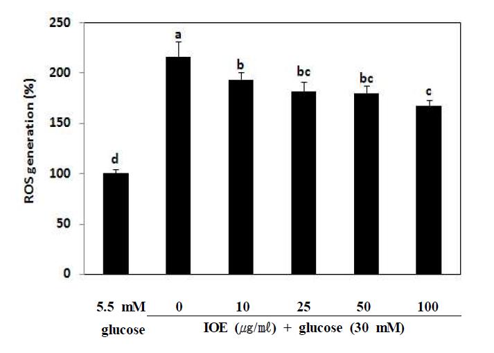 Effects of IOE on intracellular ROS level in high glucose treated INS-1 pancreatic β cells.