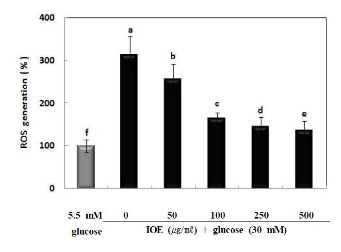 Effects of IOE on intracellular ROS level in high glucose treated HUVECs.