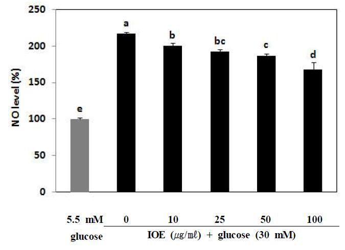 Effects of IOE on NO level in high glucose treated INS-1 pancreatic β cells.