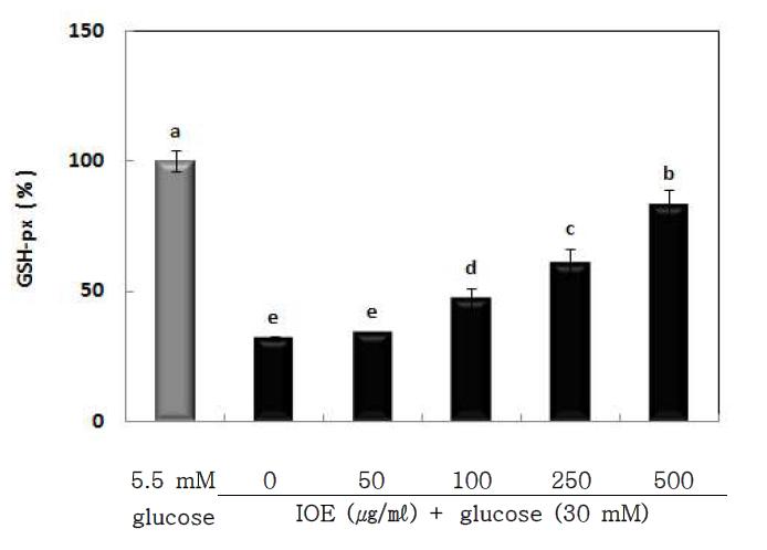 Effects of IOE on glutathione peroxidase (GSH-px) activity in high glucose treated HUVECs.