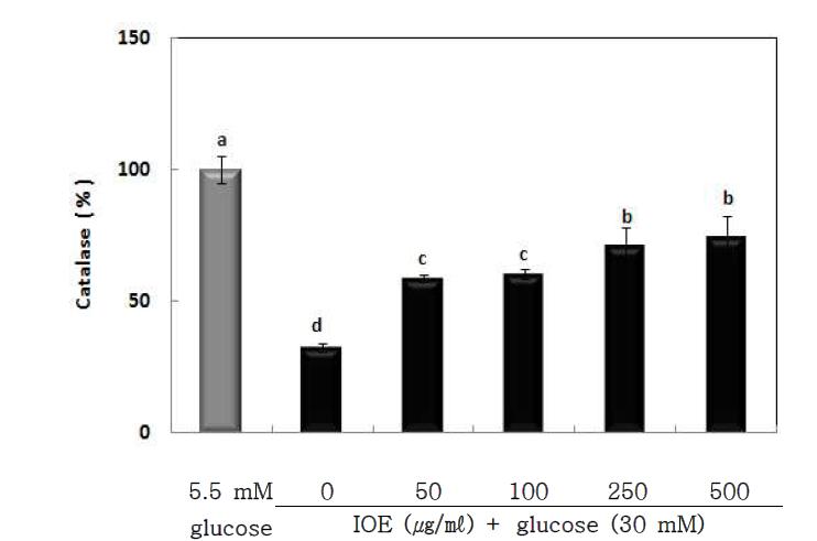 Effects of IOE on catalase activity in high glucose treated HUVECs.